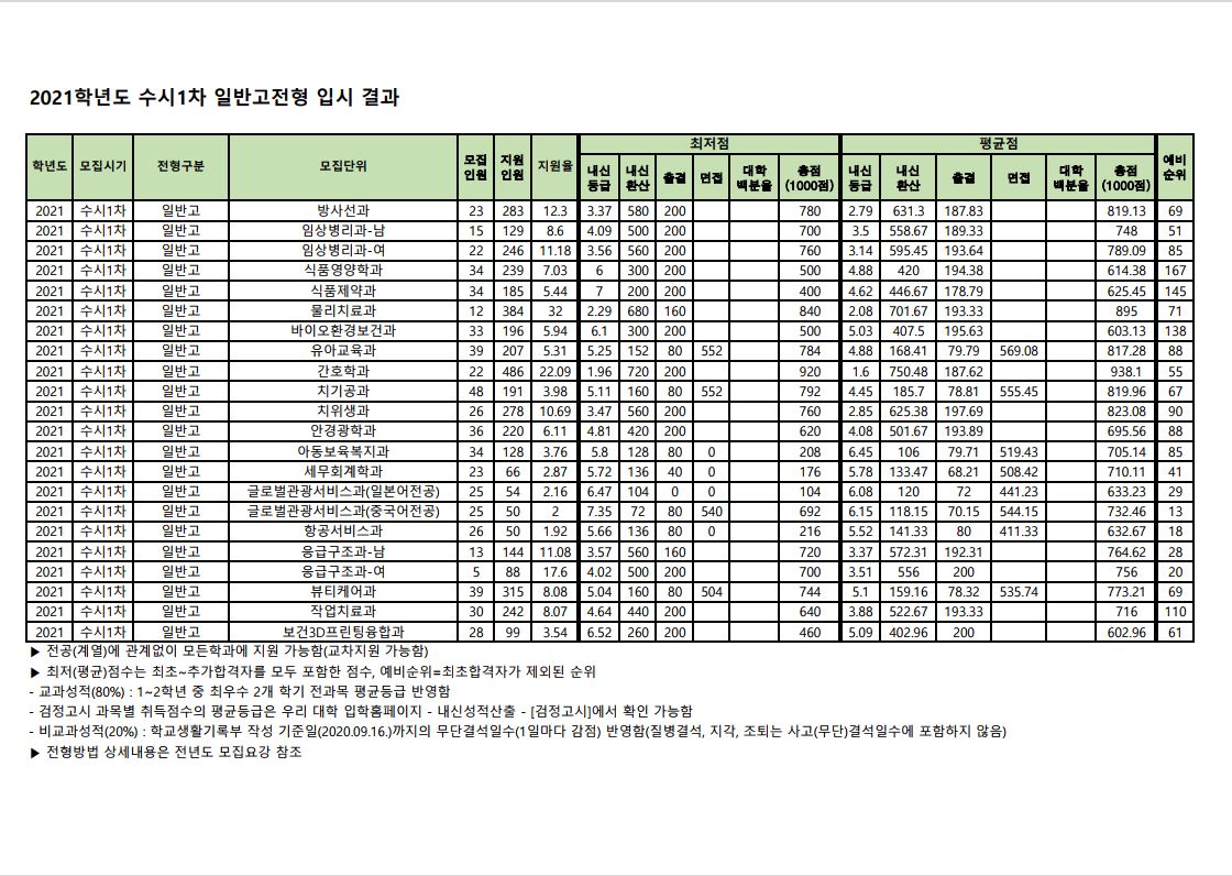 2021 수시1차 일반고전형